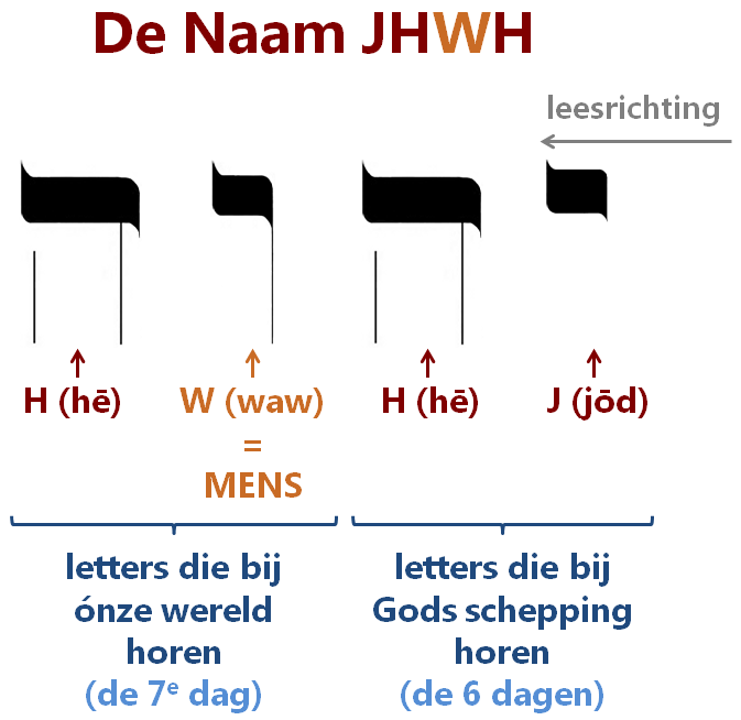 jhwh_en_de_mens.png